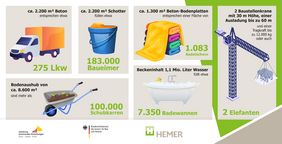 Zahlen und Fakten zum Felsenmeerbad.