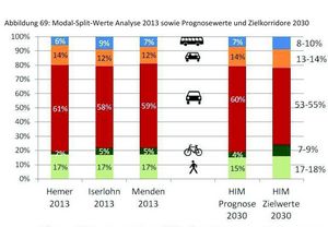 Abbildung Modal-Split-Werte 2013, Prognosewerte 2030